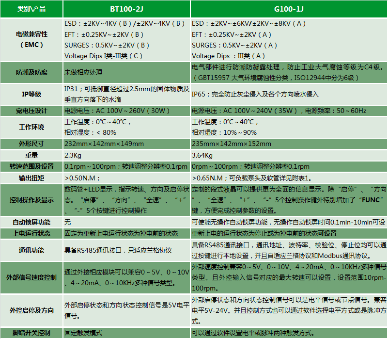 工業(yè)蠕動(dòng)泵G100-1J與基本型蠕動(dòng)泵BT100-2J對比