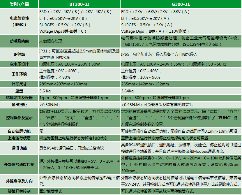 工業(yè)蠕動(dòng)泵G300-1E與基本型蠕動(dòng)泵BT300-2J對比